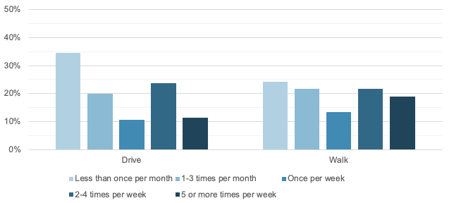 Frequency of Visiting Participating Business for Drivers and Walkers
This figure shows how frequently drivers and walkers reported visiting the business at which they were surveyed.
